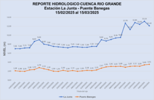 Rio Grande reporta crecida extraordinaria de 3.51 metros en Puerto Banegas